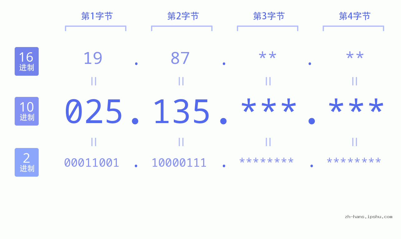 IP地址:025.135 数据结构图 二进制 十进制 十六进制 IPv4: 025.135 网络类型 网络号 主机号
