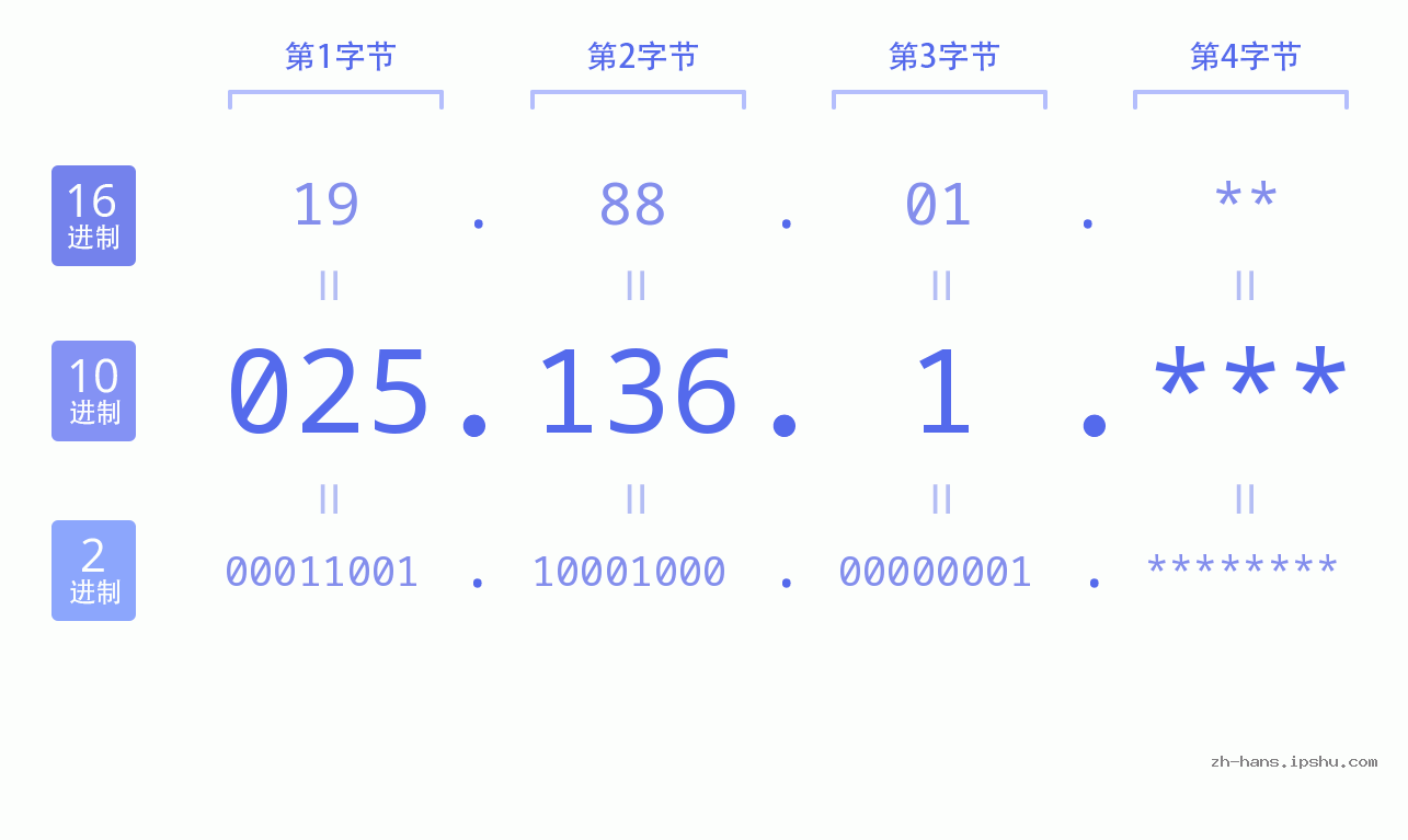 IP地址:025.136.1 数据结构图 二进制 十进制 十六进制 IPv4: 025.136.1 网络类型 网络号 主机号
