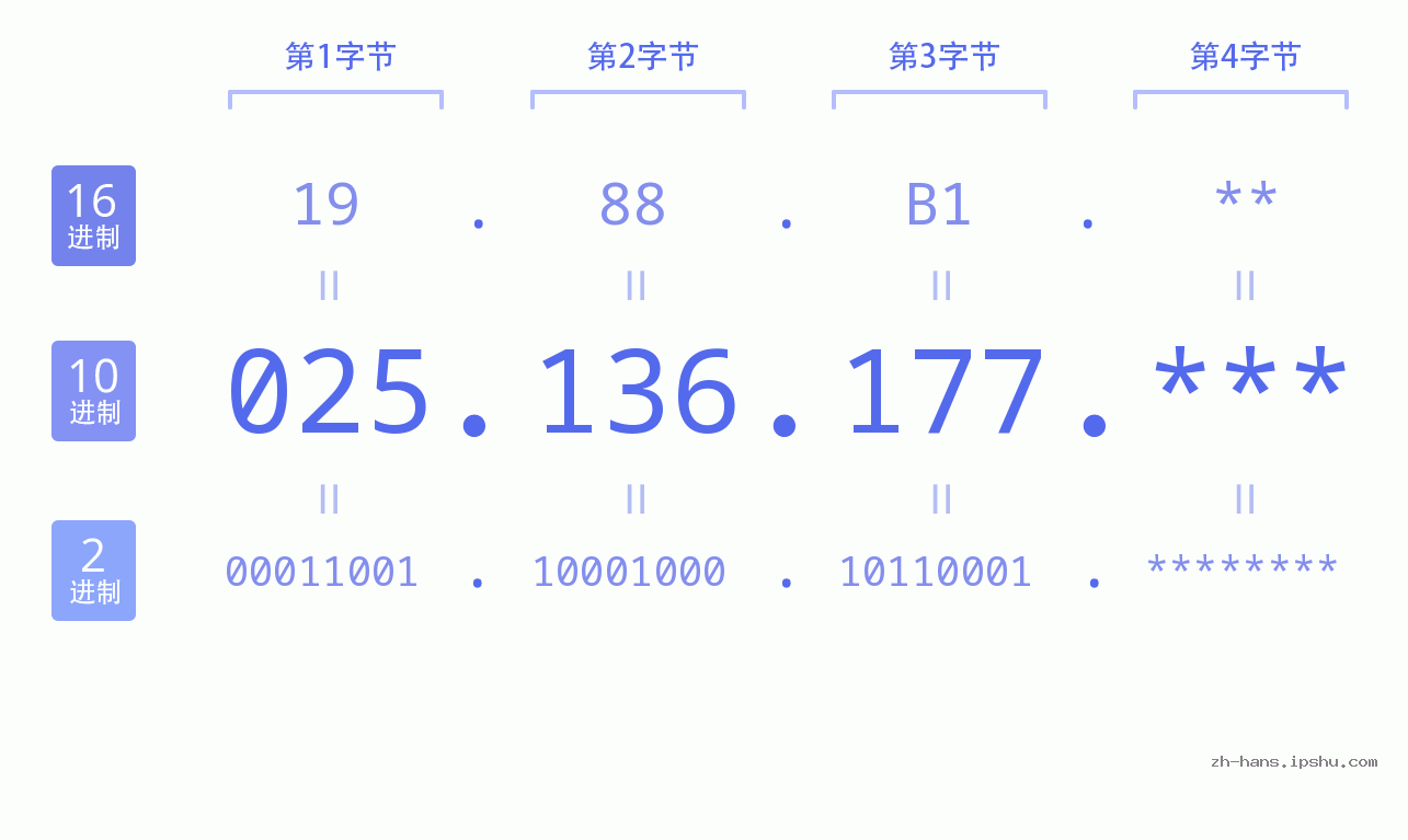 IP地址:025.136.177 数据结构图 二进制 十进制 十六进制 IPv4: 025.136.177 网络类型 网络号 主机号