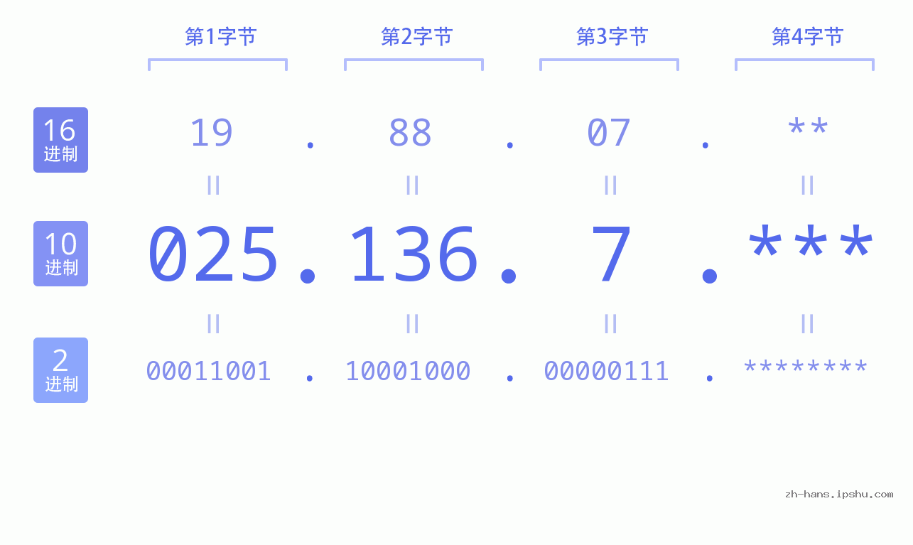 IP地址:025.136.7 数据结构图 二进制 十进制 十六进制 IPv4: 025.136.7 网络类型 网络号 主机号