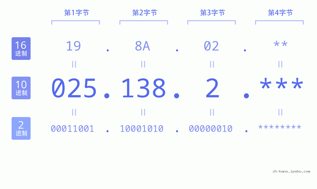 IP地址:025.138.2 数据结构图 二进制 十进制 十六进制 IPv4: 025.138.2 网络类型 网络号 主机号