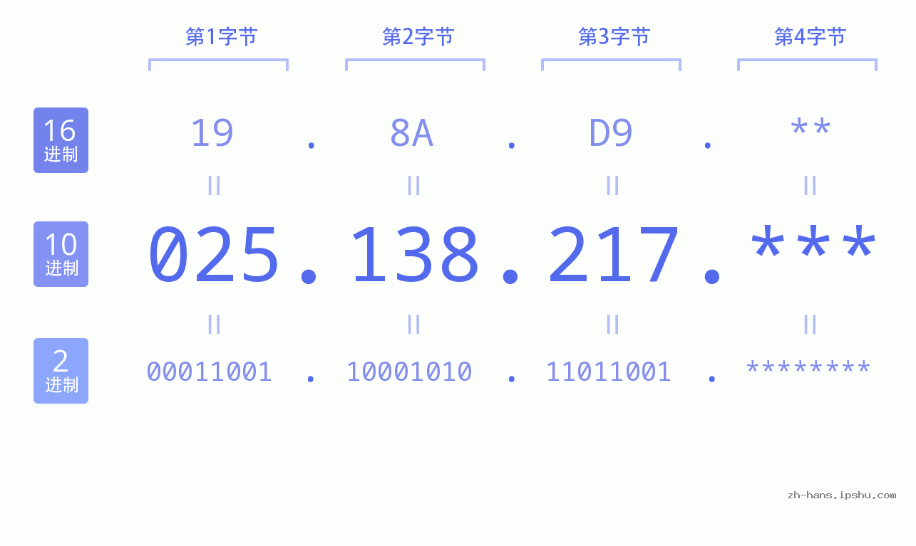 IP地址:025.138.217 数据结构图 二进制 十进制 十六进制 IPv4: 025.138.217 网络类型 网络号 主机号