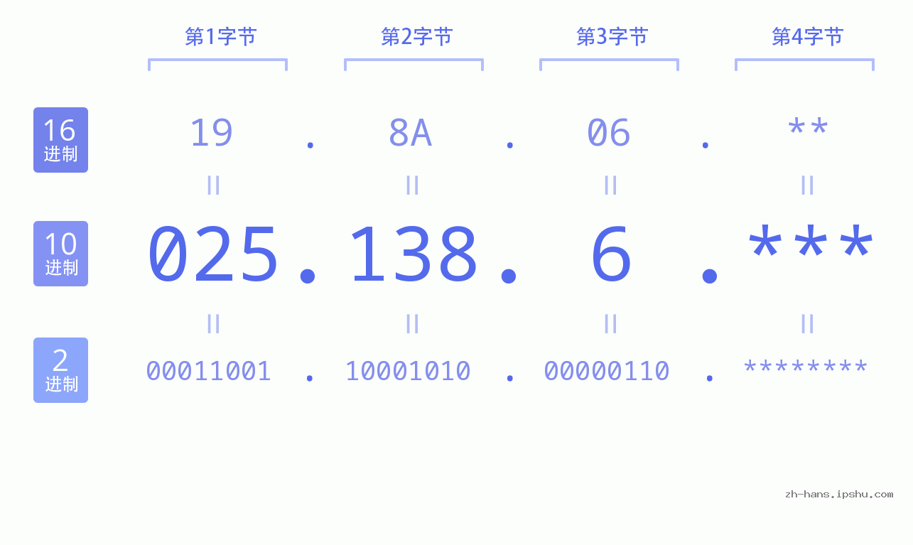 IP地址:025.138.6 数据结构图 二进制 十进制 十六进制 IPv4: 025.138.6 网络类型 网络号 主机号