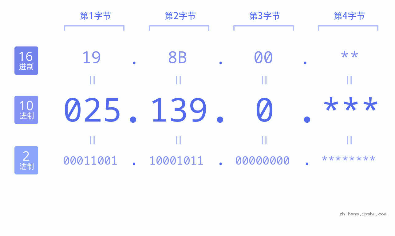 IP地址:025.139.0 数据结构图 二进制 十进制 十六进制 IPv4: 025.139.0 网络类型 网络号 主机号