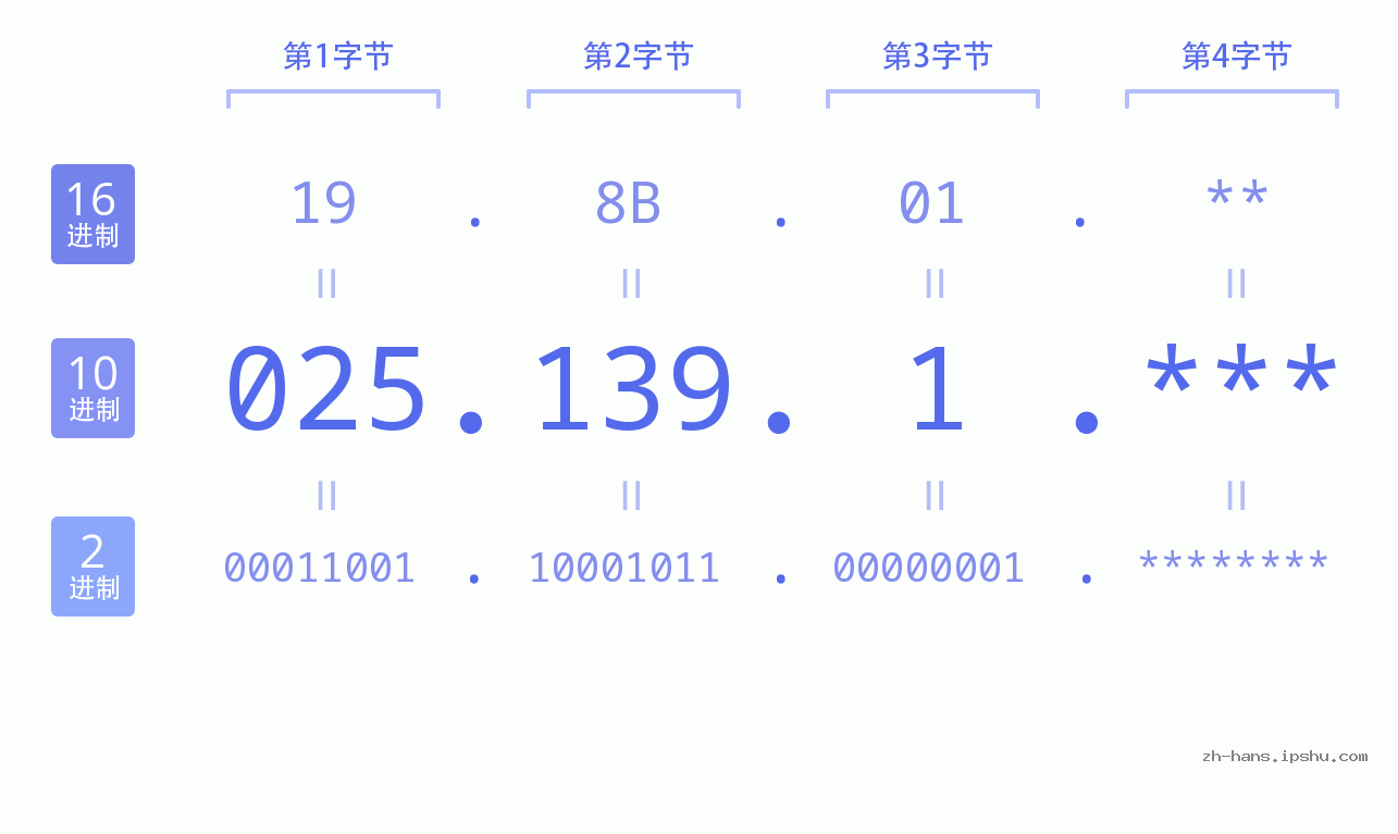 IP地址:025.139.1 数据结构图 二进制 十进制 十六进制 IPv4: 025.139.1 网络类型 网络号 主机号