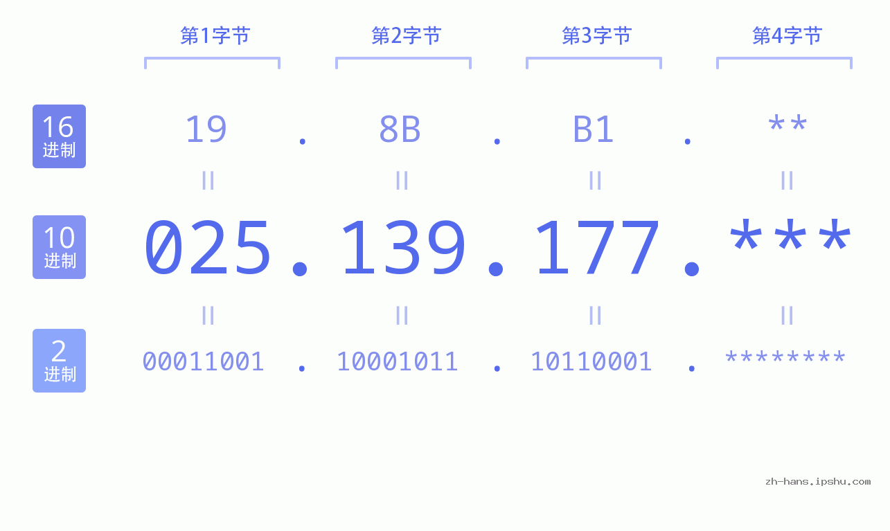 IP地址:025.139.177 数据结构图 二进制 十进制 十六进制 IPv4: 025.139.177 网络类型 网络号 主机号