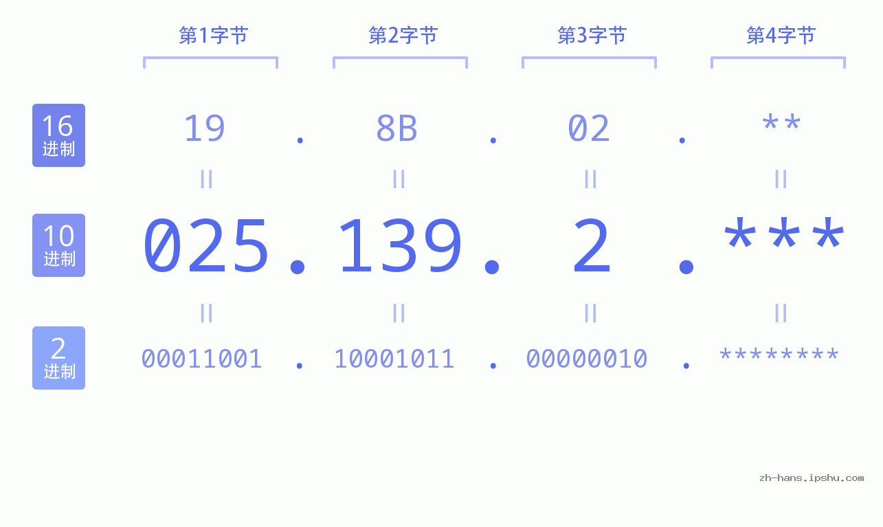 IP地址:025.139.2 数据结构图 二进制 十进制 十六进制 IPv4: 025.139.2 网络类型 网络号 主机号