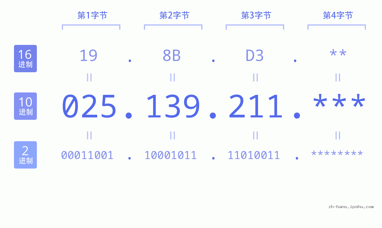 IP地址:025.139.211 数据结构图 二进制 十进制 十六进制 IPv4: 025.139.211 网络类型 网络号 主机号