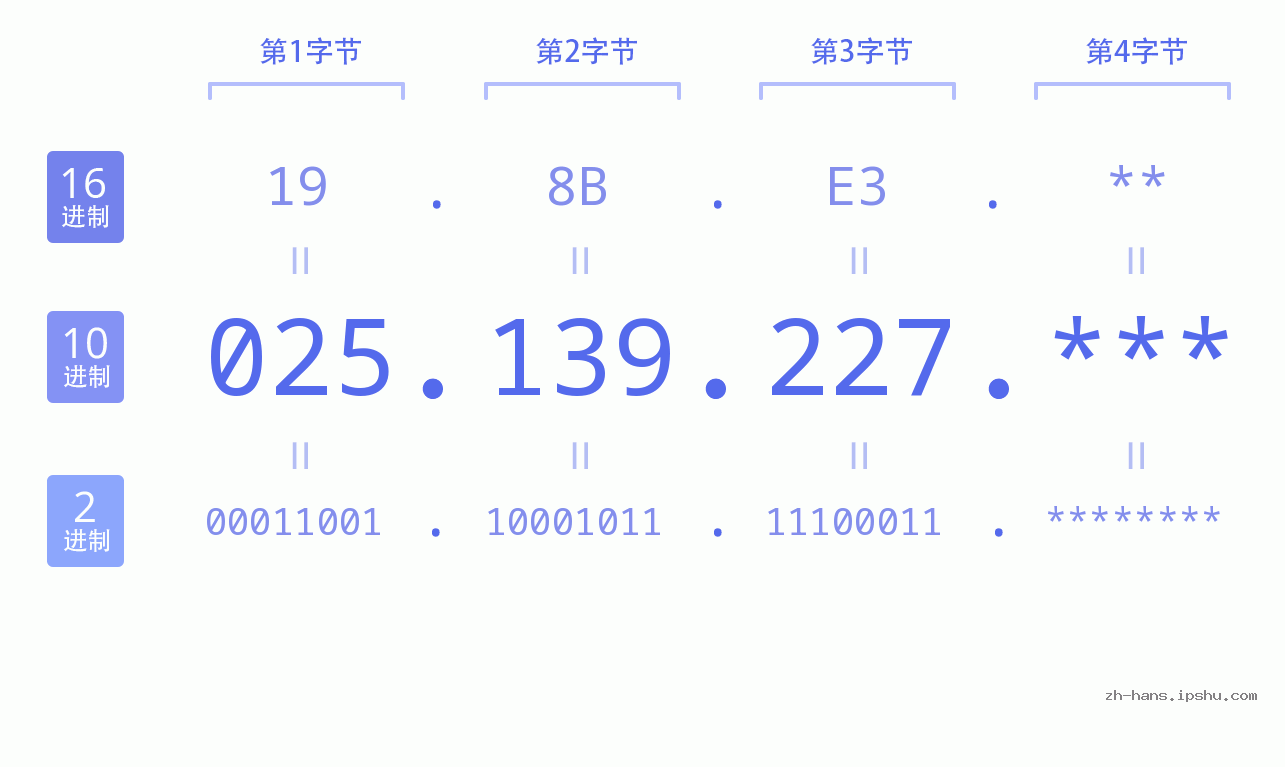 IP地址:025.139.227 数据结构图 二进制 十进制 十六进制 IPv4: 025.139.227 网络类型 网络号 主机号
