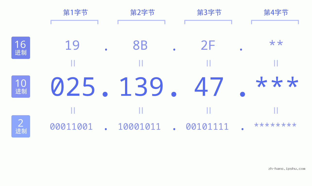 IP地址:025.139.47 数据结构图 二进制 十进制 十六进制 IPv4: 025.139.47 网络类型 网络号 主机号
