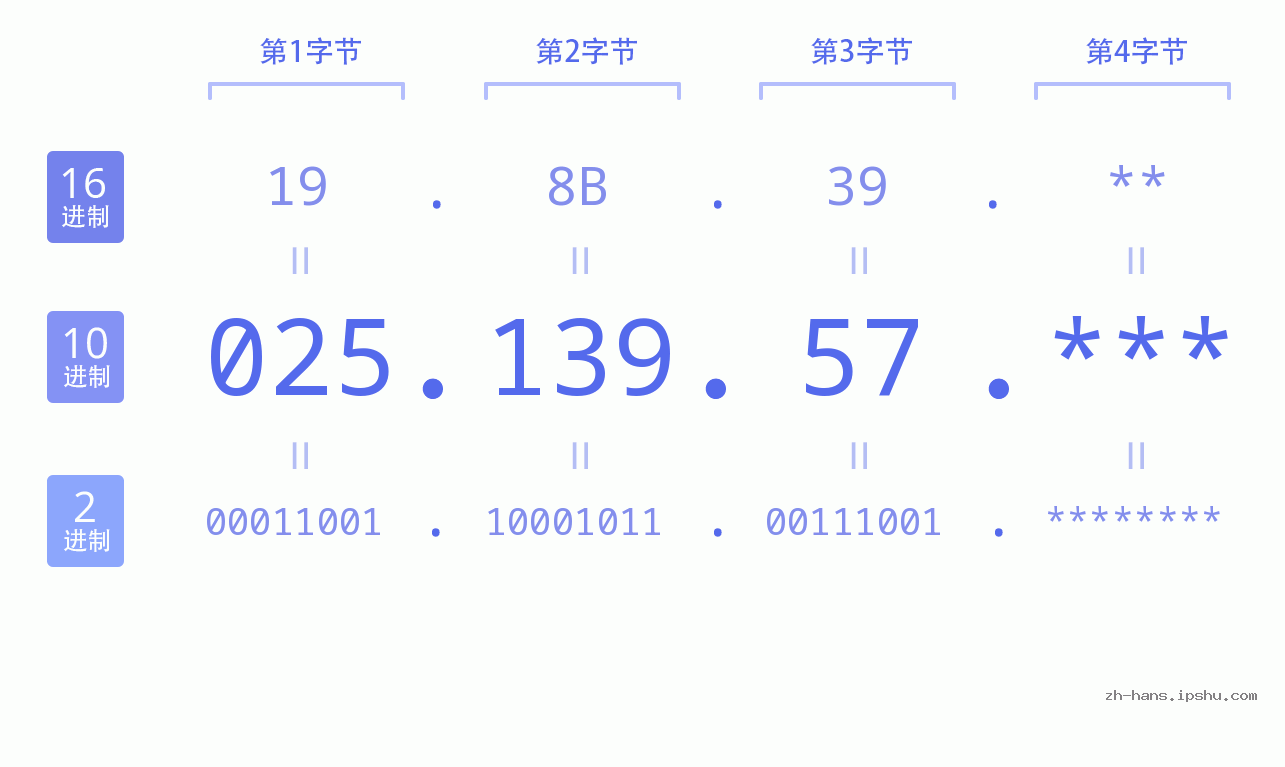 IP地址:025.139.57 数据结构图 二进制 十进制 十六进制 IPv4: 025.139.57 网络类型 网络号 主机号
