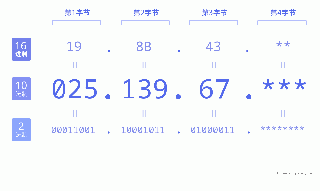 IP地址:025.139.67 数据结构图 二进制 十进制 十六进制 IPv4: 025.139.67 网络类型 网络号 主机号