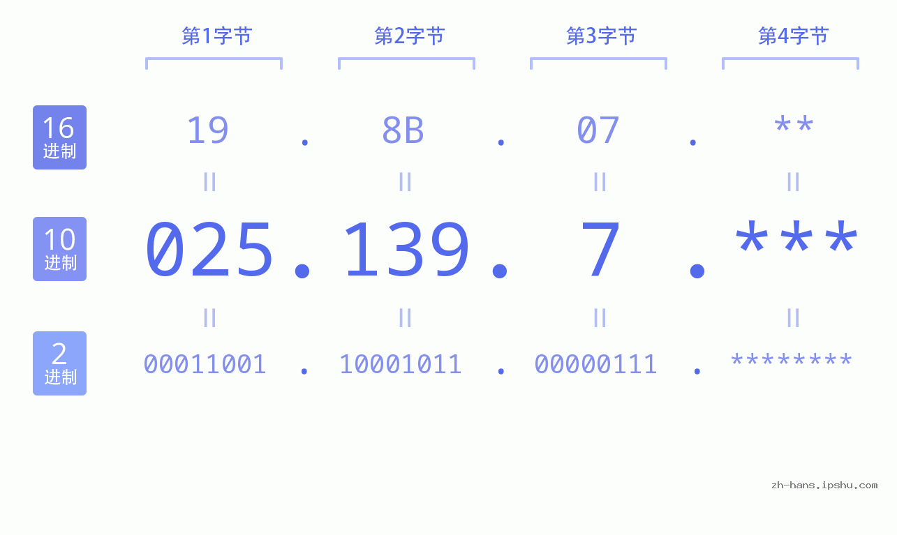 IP地址:025.139.7 数据结构图 二进制 十进制 十六进制 IPv4: 025.139.7 网络类型 网络号 主机号