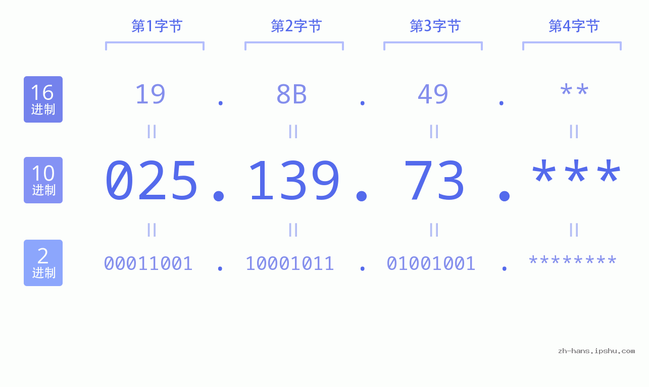 IP地址:025.139.73 数据结构图 二进制 十进制 十六进制 IPv4: 025.139.73 网络类型 网络号 主机号