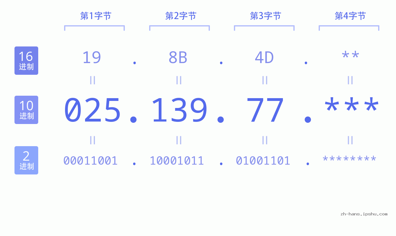 IP地址:025.139.77 数据结构图 二进制 十进制 十六进制 IPv4: 025.139.77 网络类型 网络号 主机号