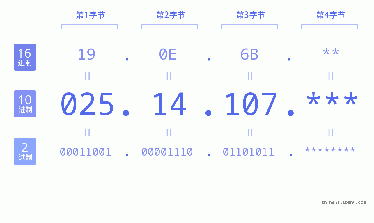 IP地址:025.14.107 数据结构图 二进制 十进制 十六进制 IPv4: 025.14.107 网络类型 网络号 主机号