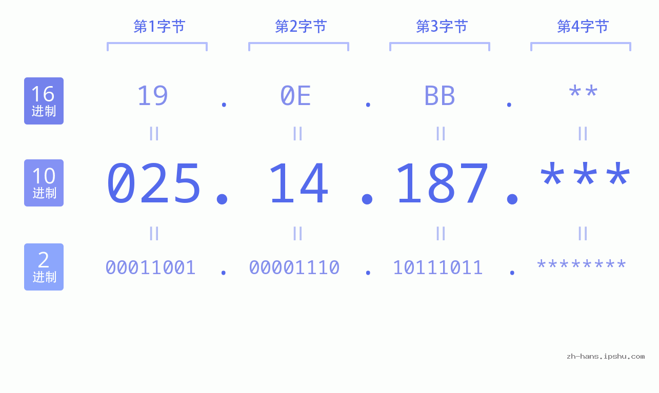 IP地址:025.14.187 数据结构图 二进制 十进制 十六进制 IPv4: 025.14.187 网络类型 网络号 主机号