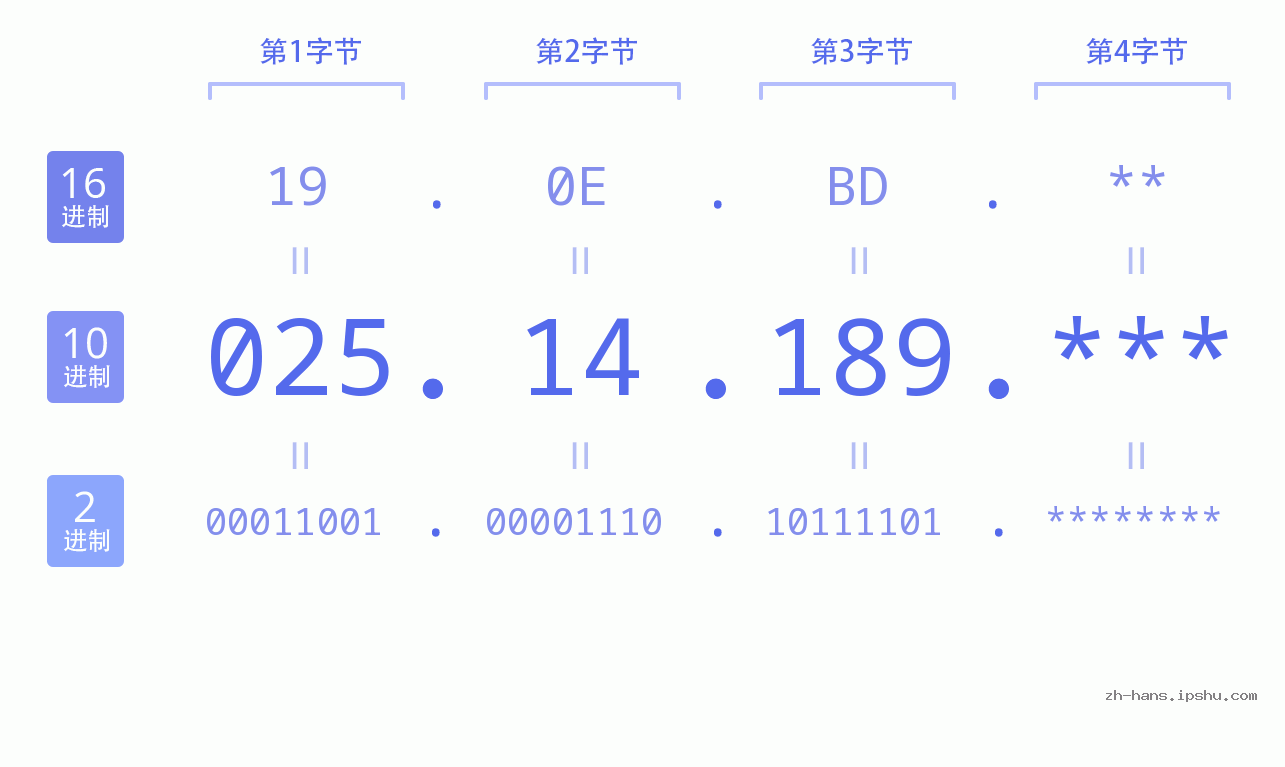 IP地址:025.14.189 数据结构图 二进制 十进制 十六进制 IPv4: 025.14.189 网络类型 网络号 主机号
