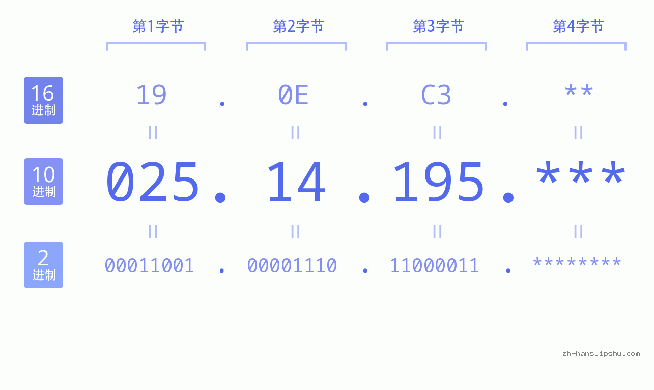 IP地址:025.14.195 数据结构图 二进制 十进制 十六进制 IPv4: 025.14.195 网络类型 网络号 主机号