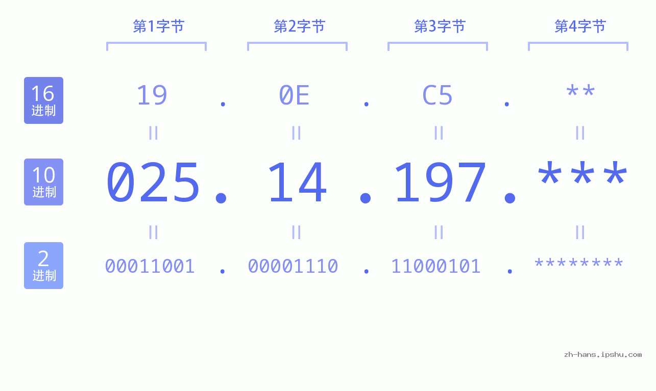 IP地址:025.14.197 数据结构图 二进制 十进制 十六进制 IPv4: 025.14.197 网络类型 网络号 主机号