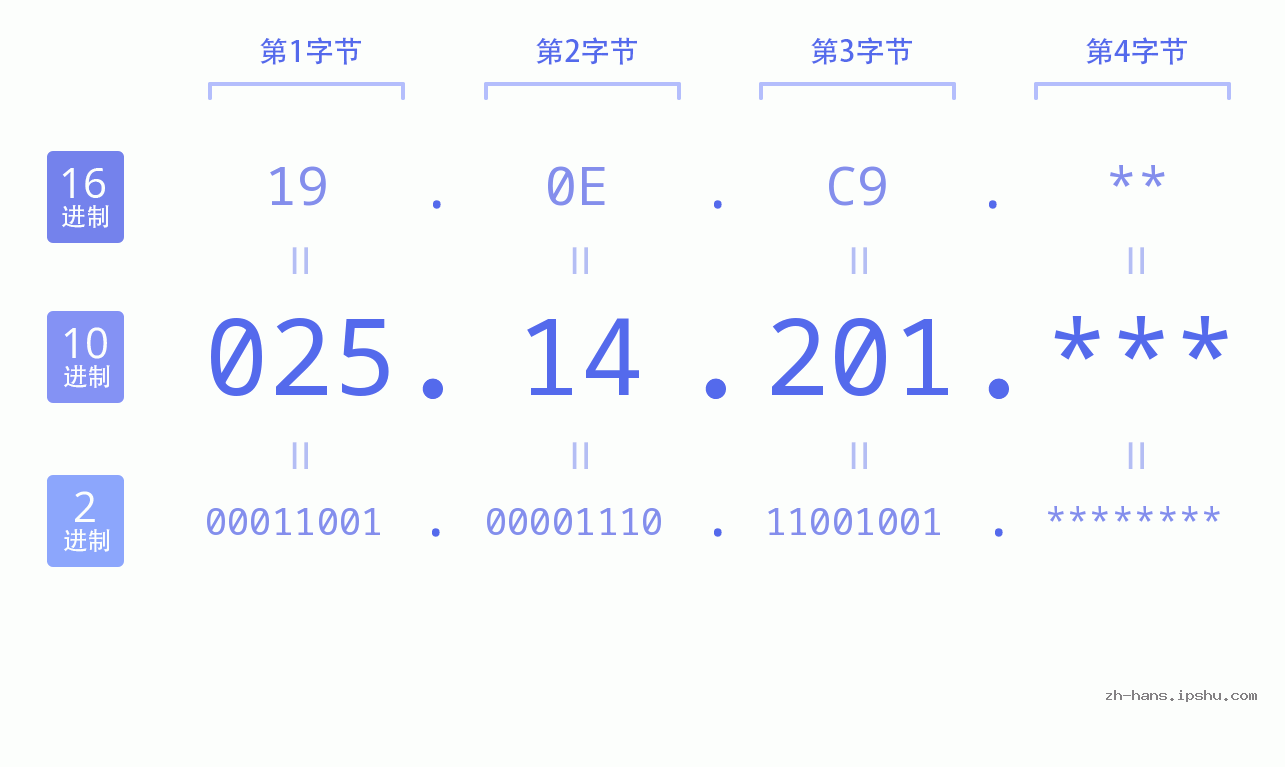 IP地址:025.14.201 数据结构图 二进制 十进制 十六进制 IPv4: 025.14.201 网络类型 网络号 主机号
