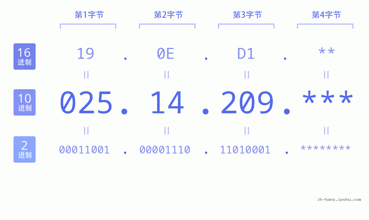IP地址:025.14.209 数据结构图 二进制 十进制 十六进制 IPv4: 025.14.209 网络类型 网络号 主机号