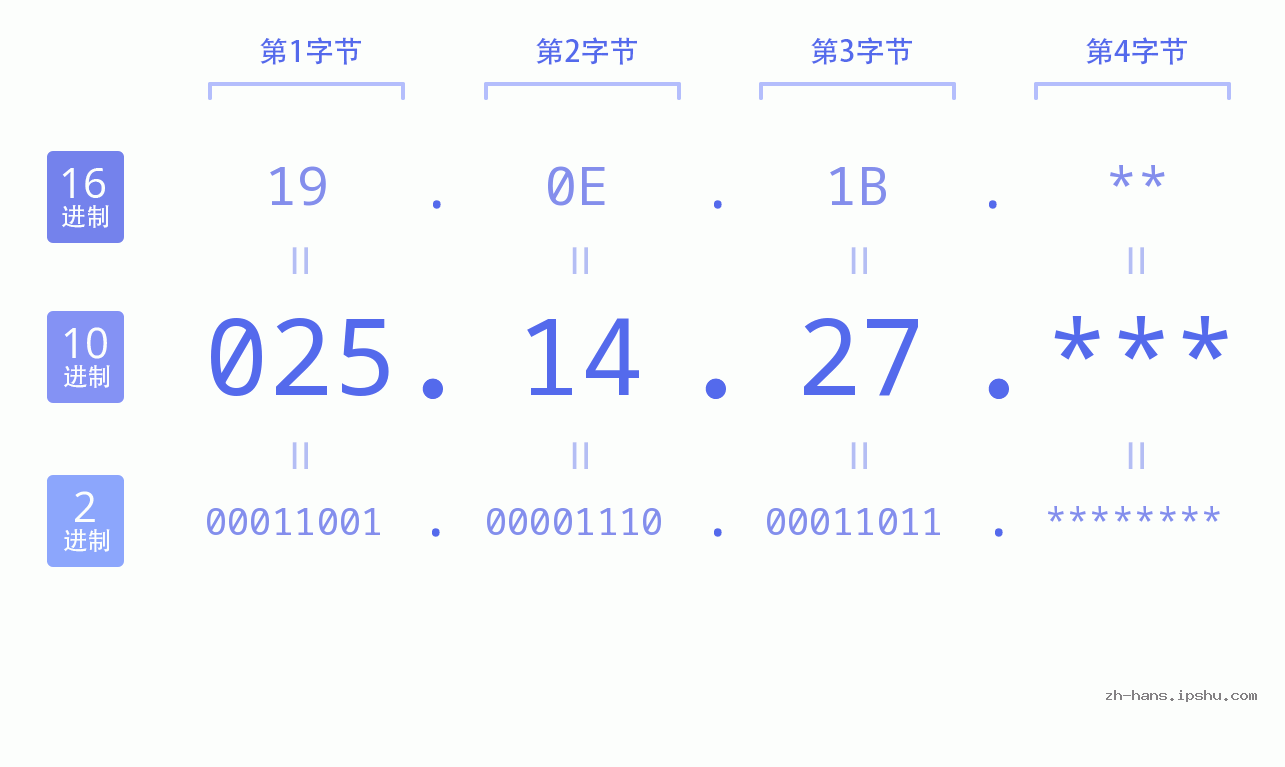 IP地址:025.14.27 数据结构图 二进制 十进制 十六进制 IPv4: 025.14.27 网络类型 网络号 主机号