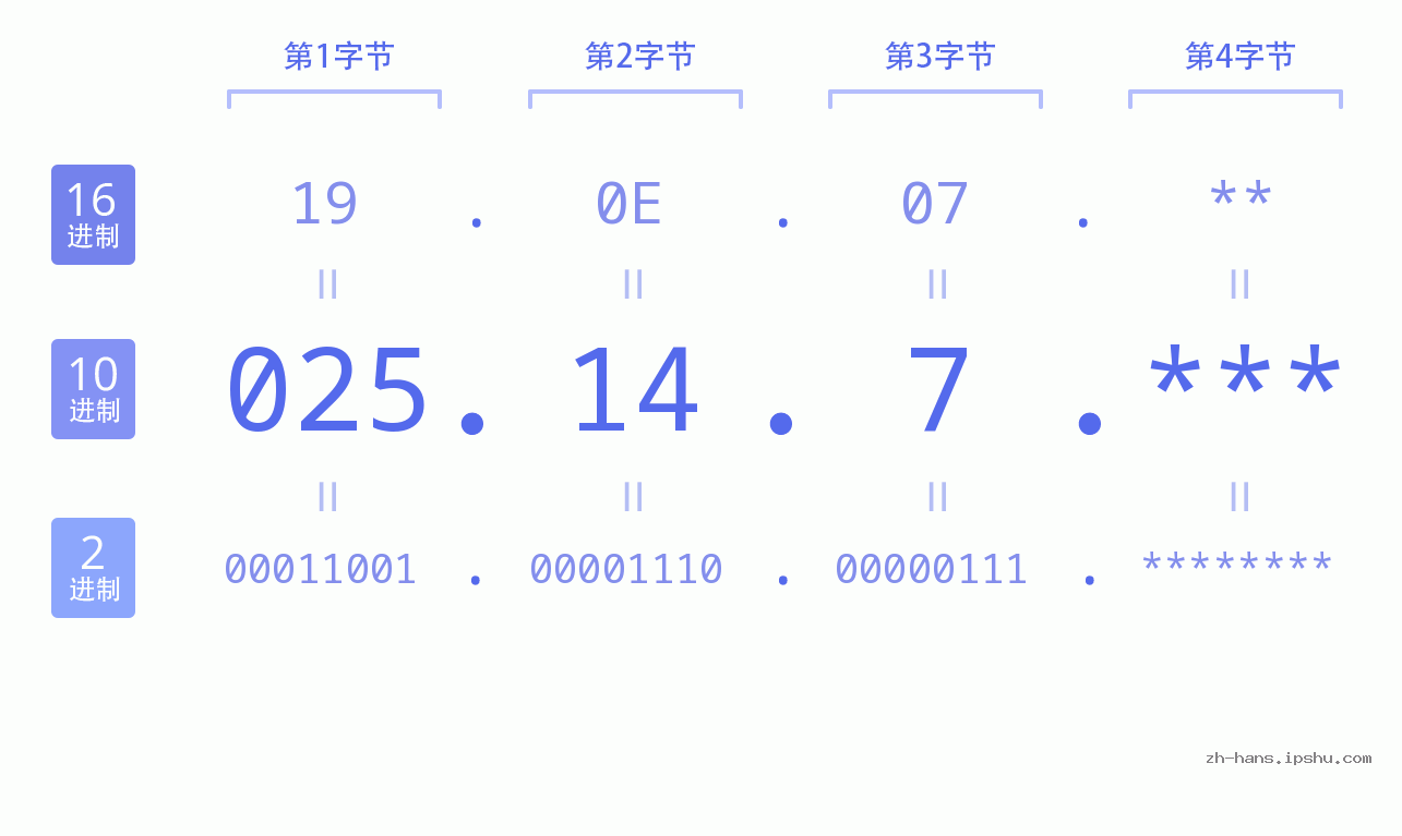 IP地址:025.14.7 数据结构图 二进制 十进制 十六进制 IPv4: 025.14.7 网络类型 网络号 主机号