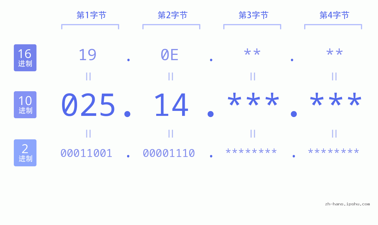 IP地址:025.14 数据结构图 二进制 十进制 十六进制 IPv4: 025.14 网络类型 网络号 主机号