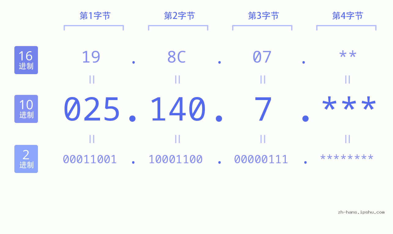 IP地址:025.140.7 数据结构图 二进制 十进制 十六进制 IPv4: 025.140.7 网络类型 网络号 主机号