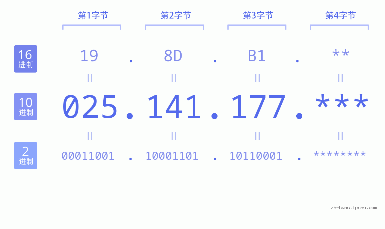 IP地址:025.141.177 数据结构图 二进制 十进制 十六进制 IPv4: 025.141.177 网络类型 网络号 主机号