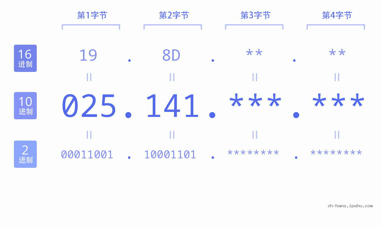 IP地址:025.141 数据结构图 二进制 十进制 十六进制 IPv4: 025.141 网络类型 网络号 主机号
