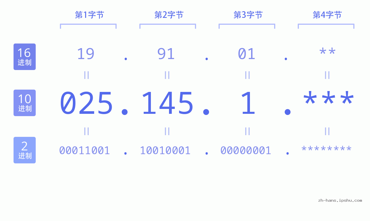 IP地址:025.145.1 数据结构图 二进制 十进制 十六进制 IPv4: 025.145.1 网络类型 网络号 主机号