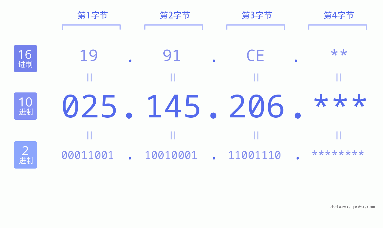 IP地址:025.145.206 数据结构图 二进制 十进制 十六进制 IPv4: 025.145.206 网络类型 网络号 主机号