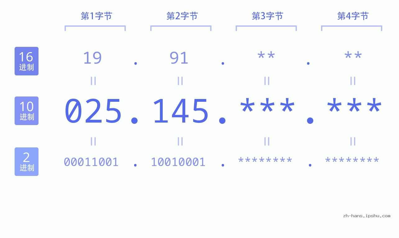 IP地址:025.145 数据结构图 二进制 十进制 十六进制 IPv4: 025.145 网络类型 网络号 主机号