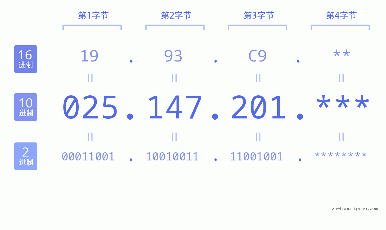 IP地址:025.147.201 数据结构图 二进制 十进制 十六进制 IPv4: 025.147.201 网络类型 网络号 主机号