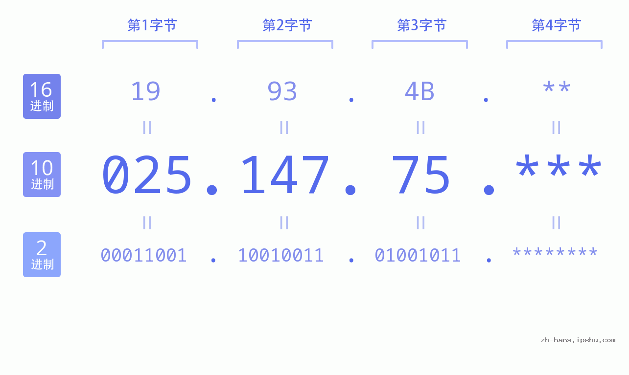 IP地址:025.147.75 数据结构图 二进制 十进制 十六进制 IPv4: 025.147.75 网络类型 网络号 主机号