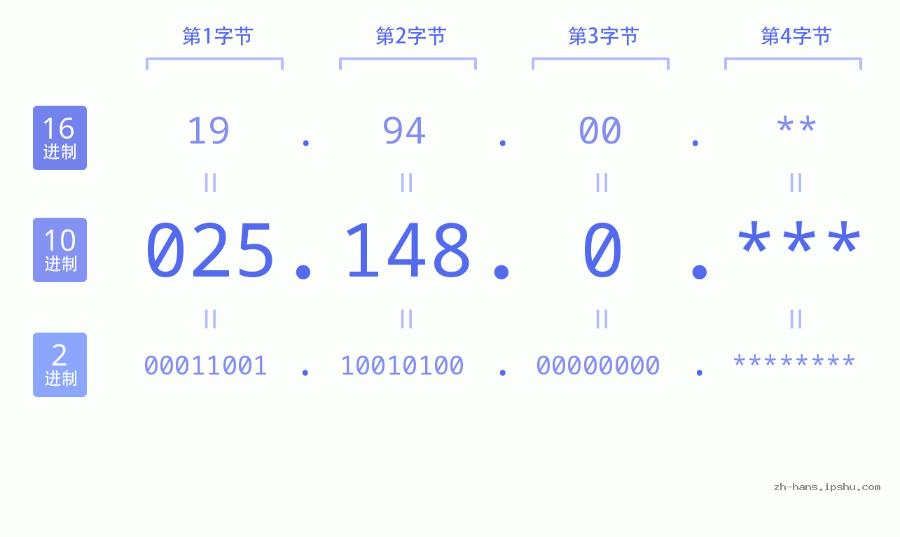 IP地址:025.148.0 数据结构图 二进制 十进制 十六进制 IPv4: 025.148.0 网络类型 网络号 主机号