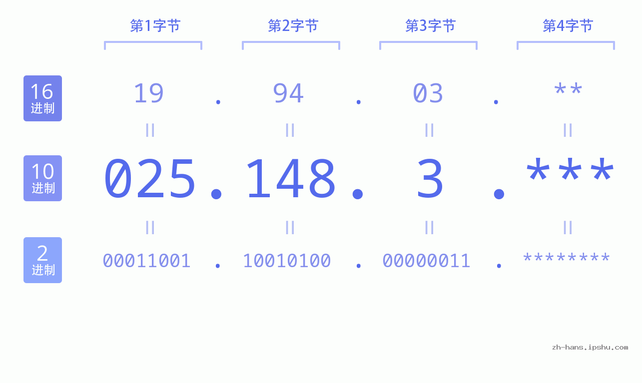 IP地址:025.148.3 数据结构图 二进制 十进制 十六进制 IPv4: 025.148.3 网络类型 网络号 主机号
