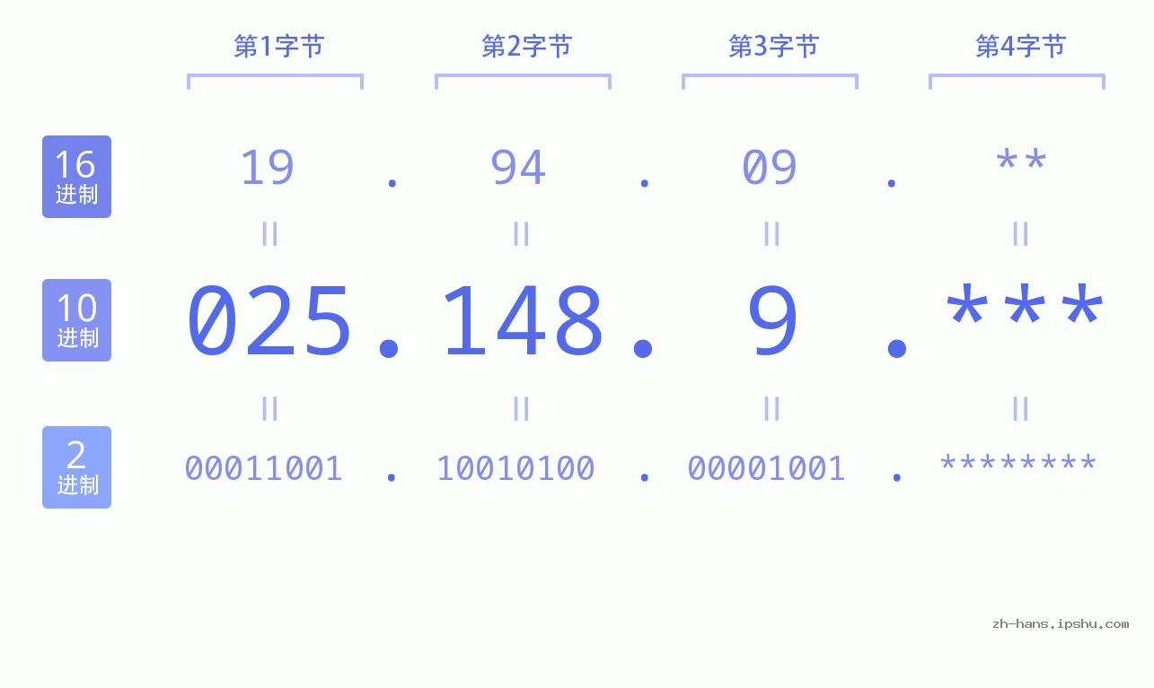 IP地址:025.148.9 数据结构图 二进制 十进制 十六进制 IPv4: 025.148.9 网络类型 网络号 主机号