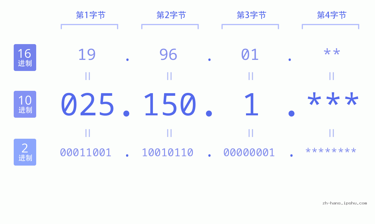 IP地址:025.150.1 数据结构图 二进制 十进制 十六进制 IPv4: 025.150.1 网络类型 网络号 主机号