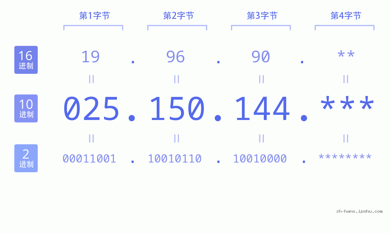 IP地址:025.150.144 数据结构图 二进制 十进制 十六进制 IPv4: 025.150.144 网络类型 网络号 主机号