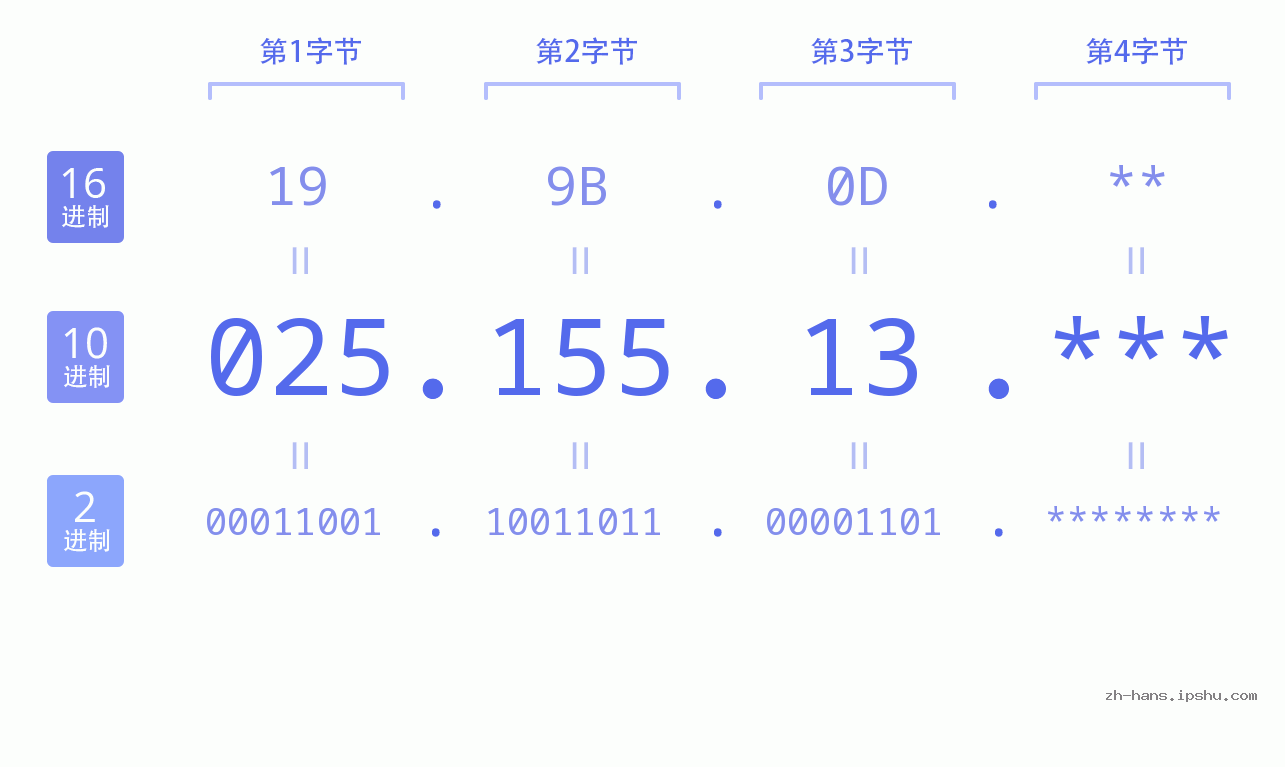 IP地址:025.155.13 数据结构图 二进制 十进制 十六进制 IPv4: 025.155.13 网络类型 网络号 主机号