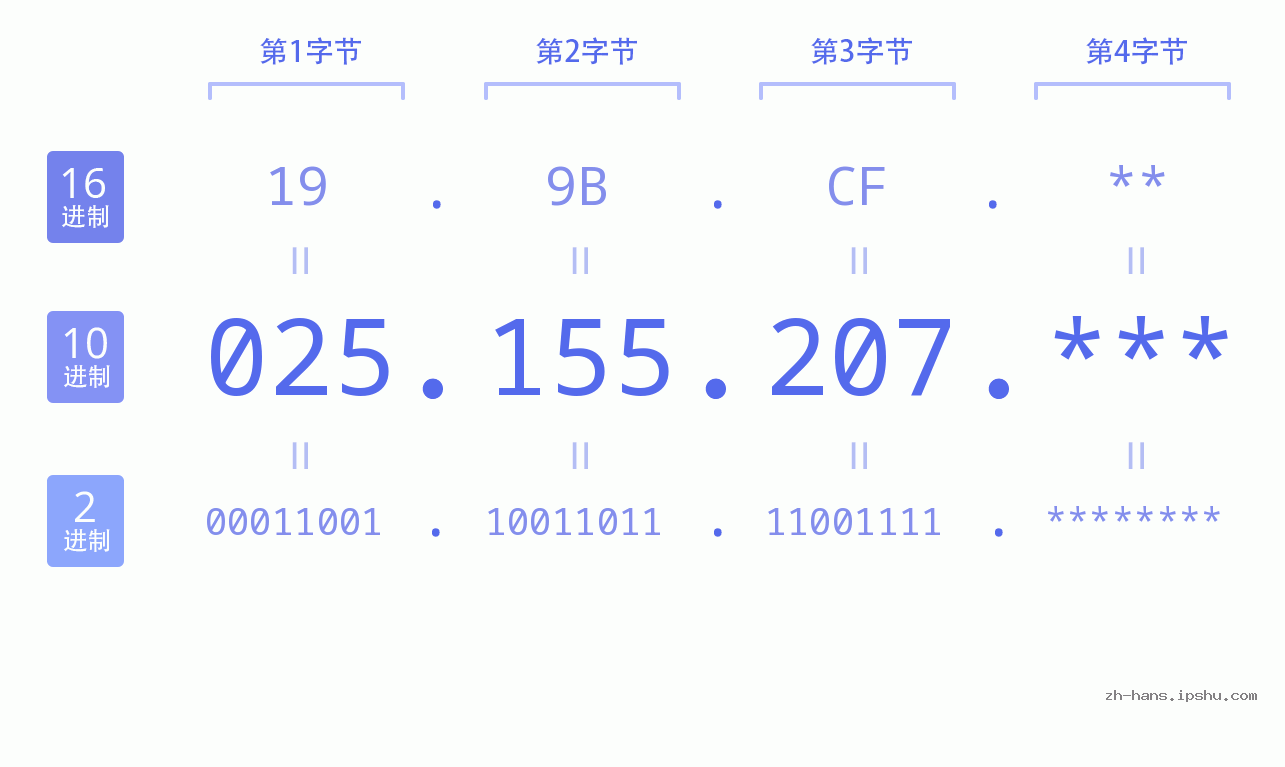 IP地址:025.155.207 数据结构图 二进制 十进制 十六进制 IPv4: 025.155.207 网络类型 网络号 主机号
