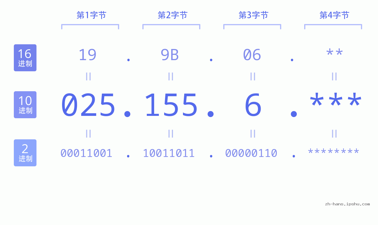 IP地址:025.155.6 数据结构图 二进制 十进制 十六进制 IPv4: 025.155.6 网络类型 网络号 主机号
