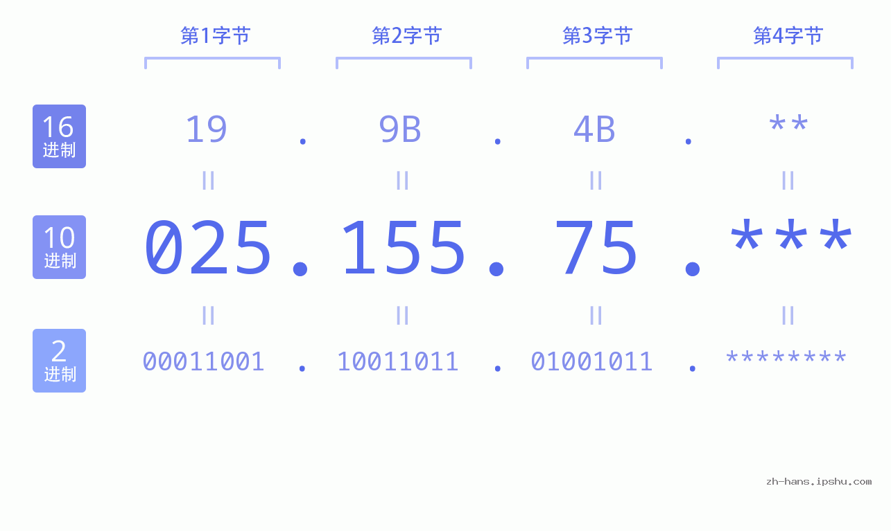 IP地址:025.155.75 数据结构图 二进制 十进制 十六进制 IPv4: 025.155.75 网络类型 网络号 主机号