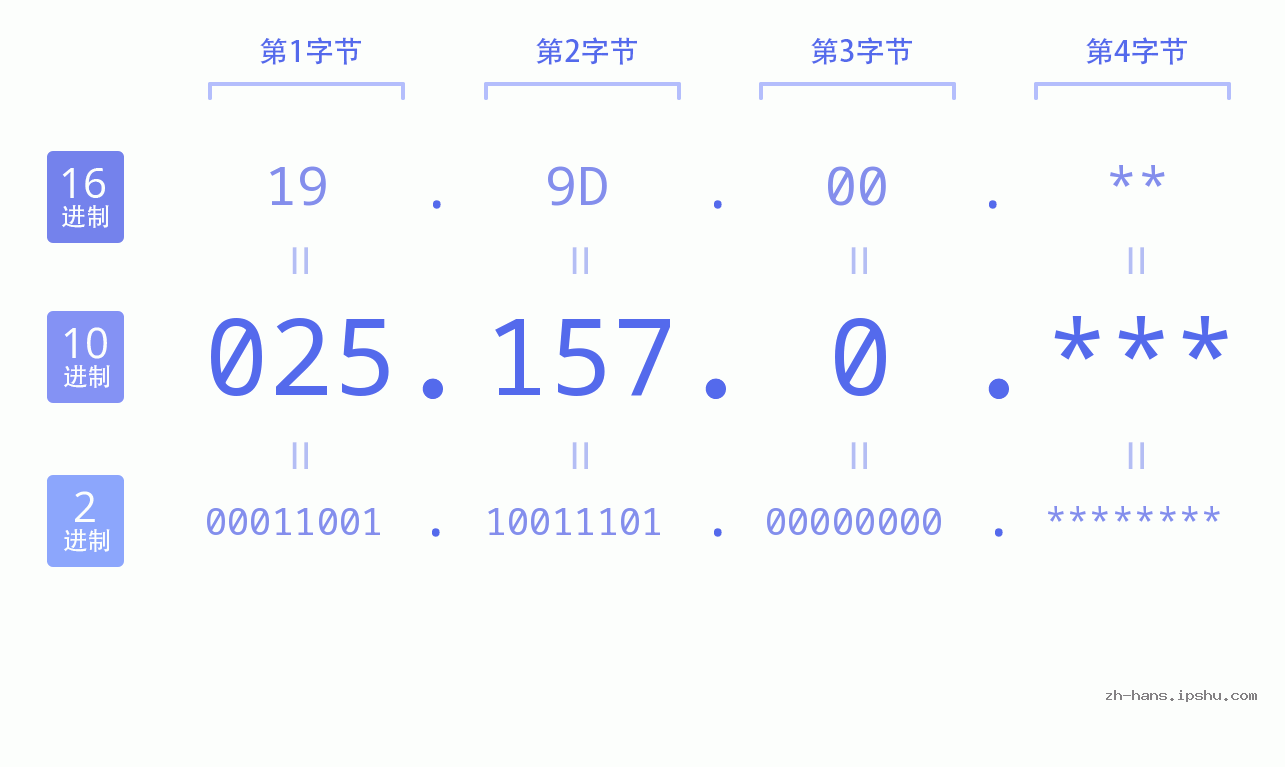 IP地址:025.157.0 数据结构图 二进制 十进制 十六进制 IPv4: 025.157.0 网络类型 网络号 主机号