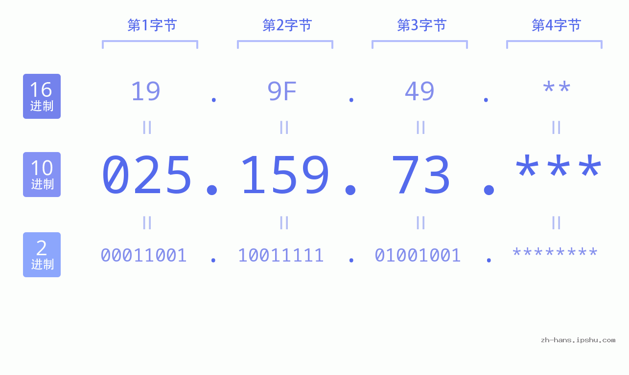 IP地址:025.159.73 数据结构图 二进制 十进制 十六进制 IPv4: 025.159.73 网络类型 网络号 主机号