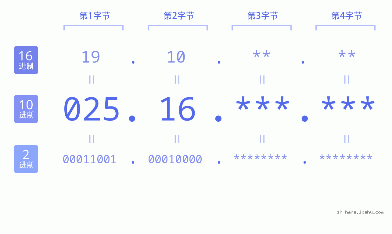 IP地址:025.16 数据结构图 二进制 十进制 十六进制 IPv4: 025.16 网络类型 网络号 主机号