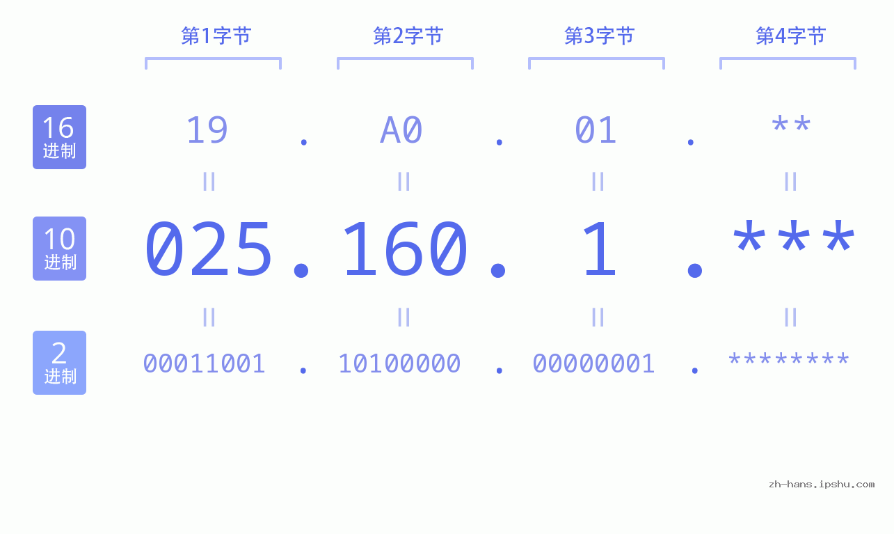 IPv4: 025.160.1 网络类型 网络号 主机号